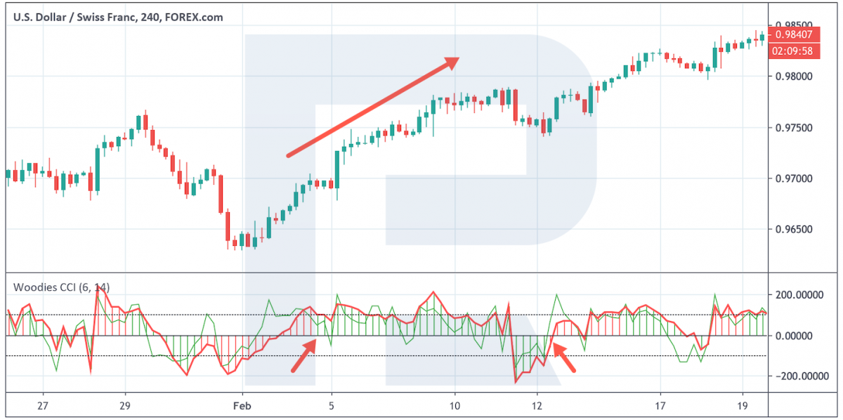 Ascending trend - Woodies CCI