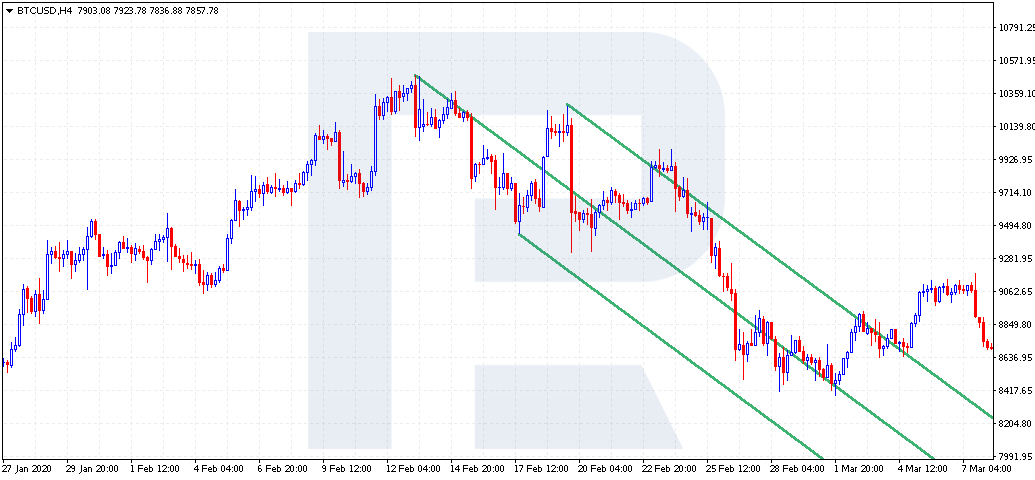 How to add Andrew's Pitchfork to the chart?