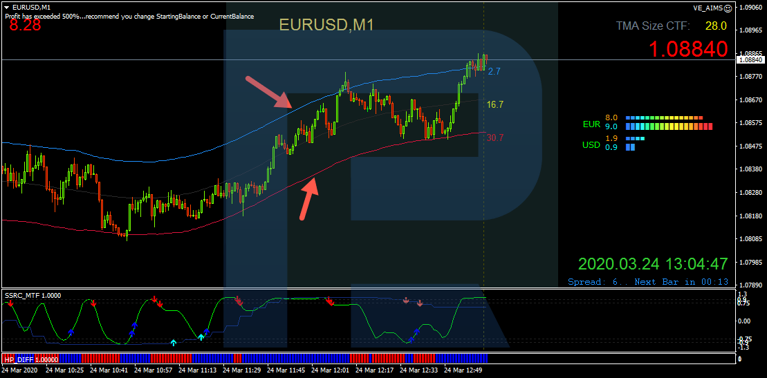 The TMA indicator - Victory trading strategy