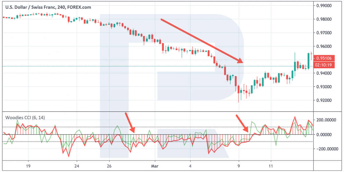 Descending trend - Woodies CCI
