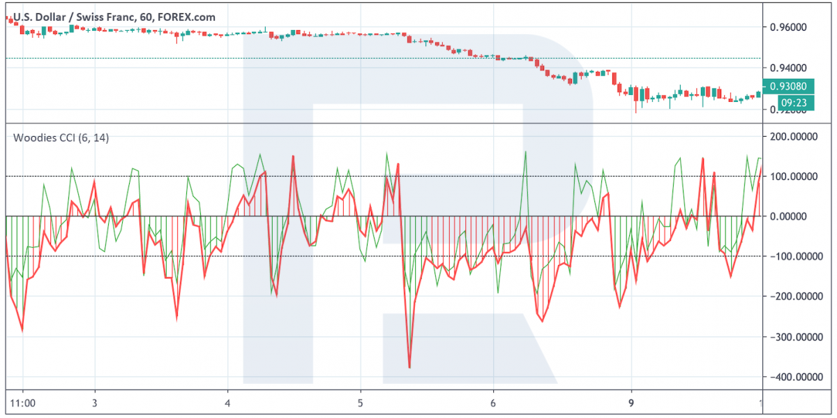 Trade signals - Woodies CCI