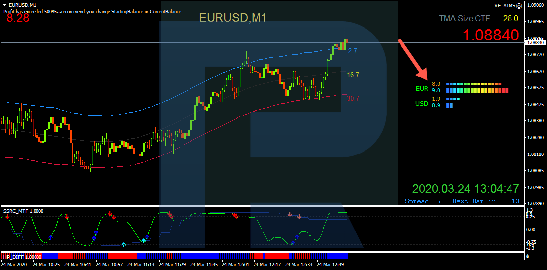 The Currency Power Meter indicator - Victory trading strategy