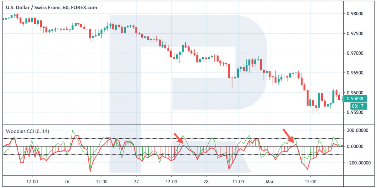 A bounce off the zero line - Woodies CCI