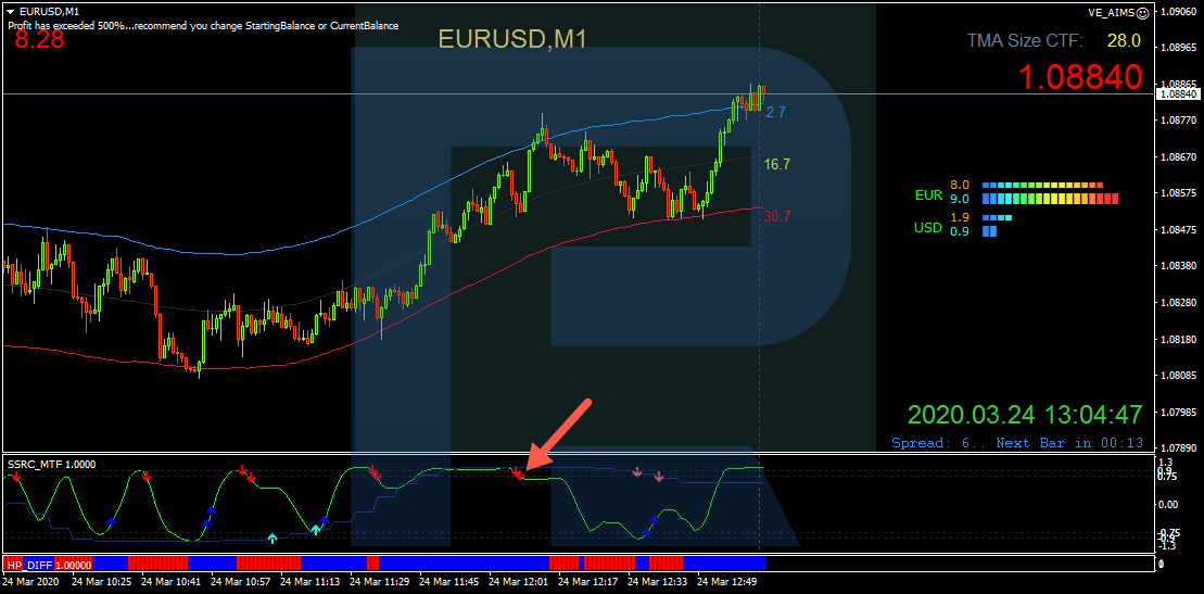 The SSRC indicator - Victory trading strategy