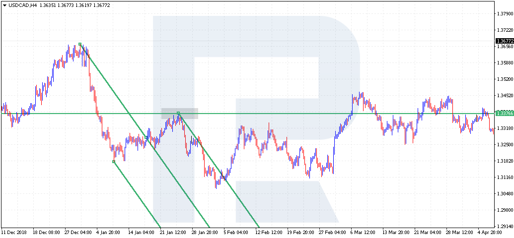 How to use Andrew's Pitchfork in trading?