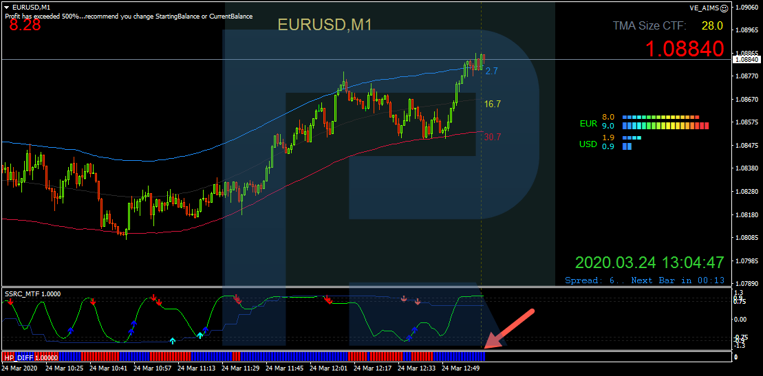The HP DIFF indicator - Victory trading strategy