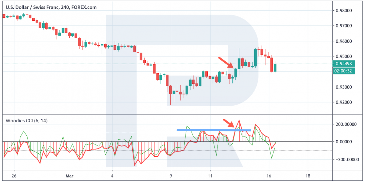 A breakout of the support or resistance level - Woodies CCI
