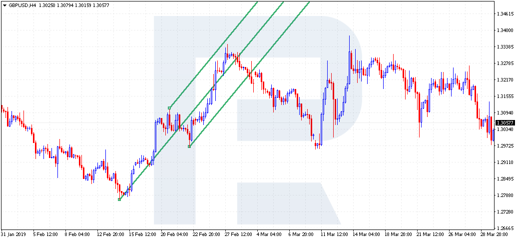 How to use Andrew's Pitchfork in trading?