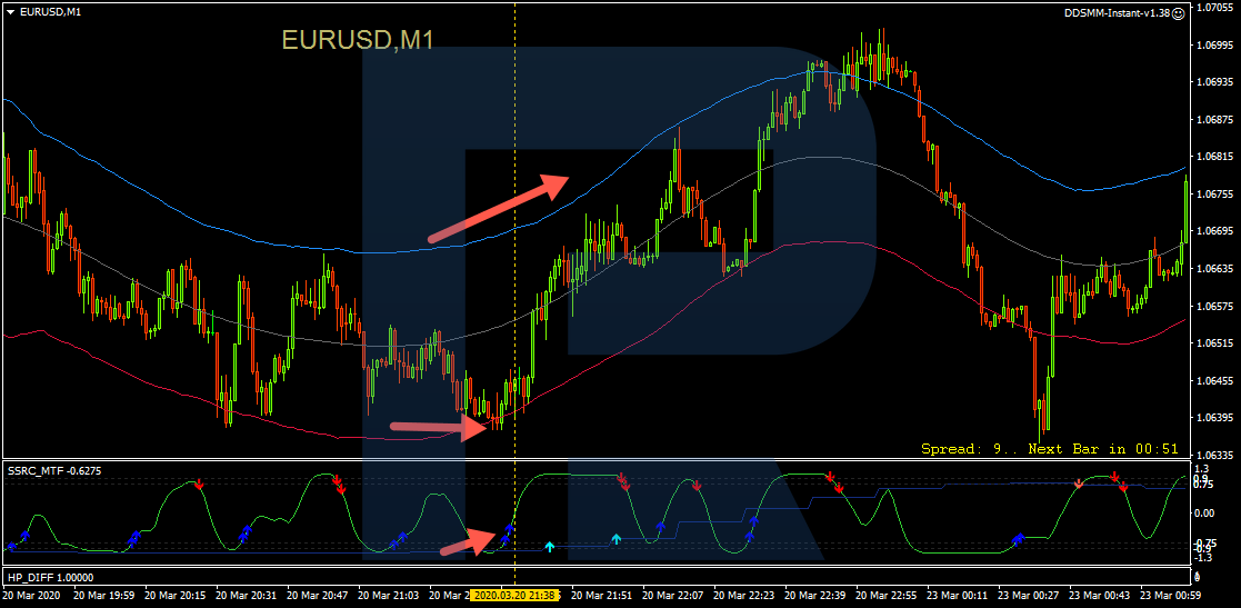 A buying trade with Victory trading strategy