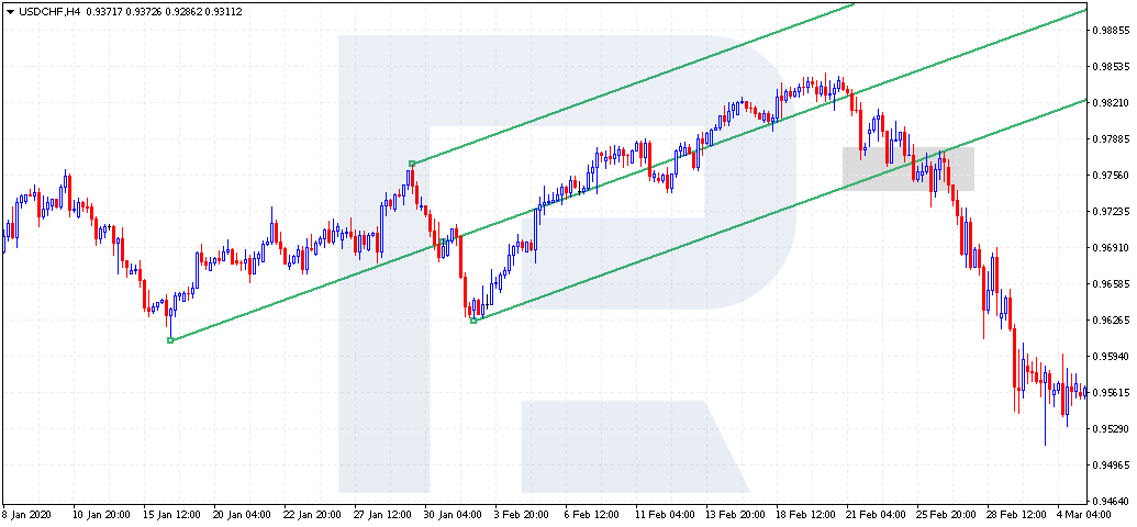 How to use Andrew's Pitchfork in trading?