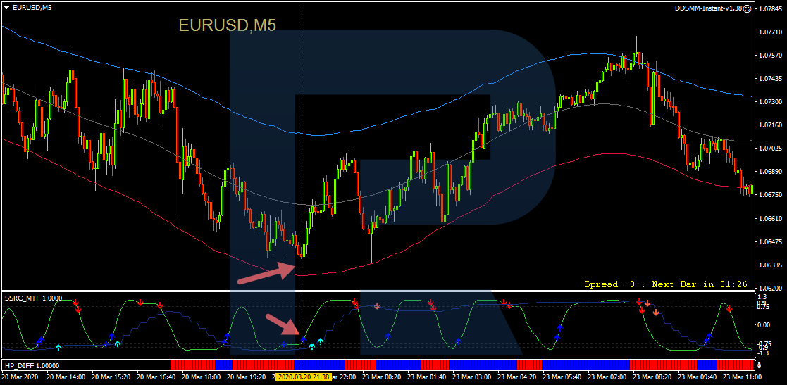A buying trade with Victory trading strategy