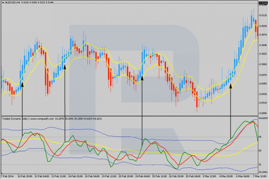 Examples of a signal to buy by Synergy