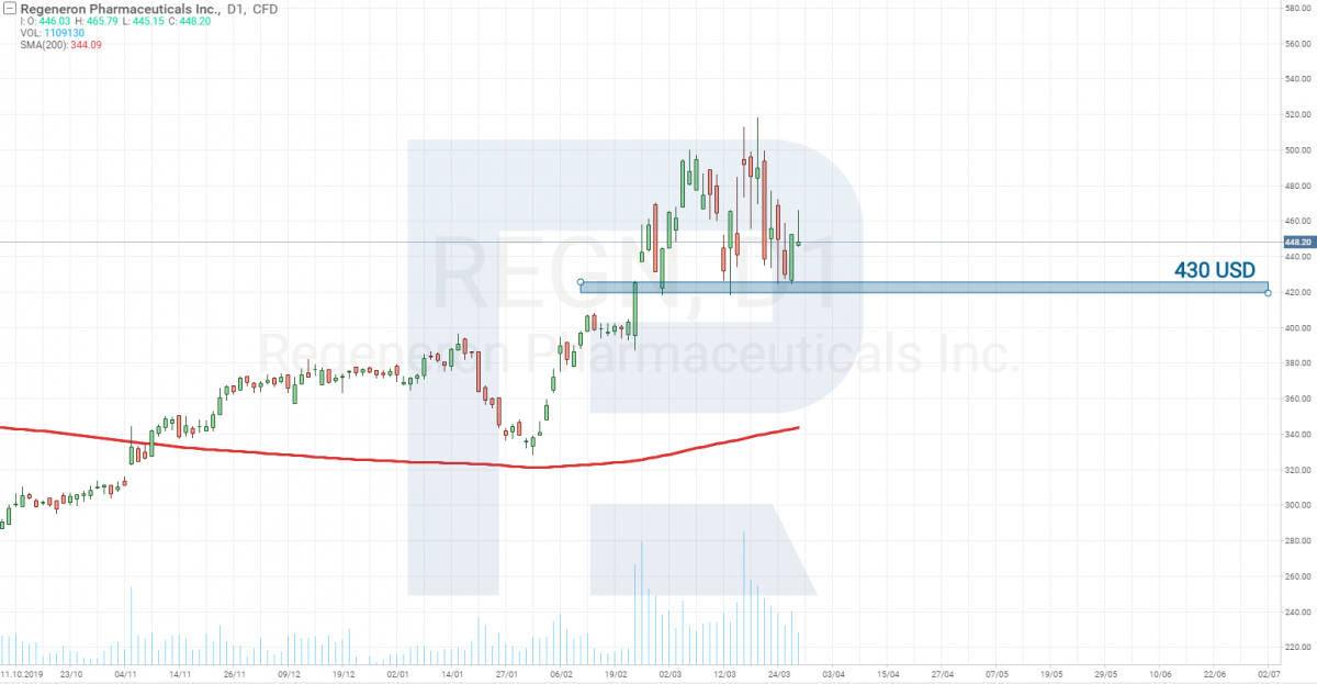 Regeneron Pharmaceuticals (NASDAQ: REGN) stock price analysis