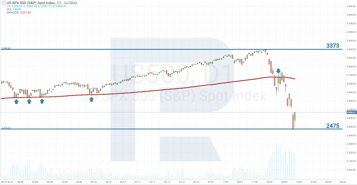S&P 500 stock index - coronavirus