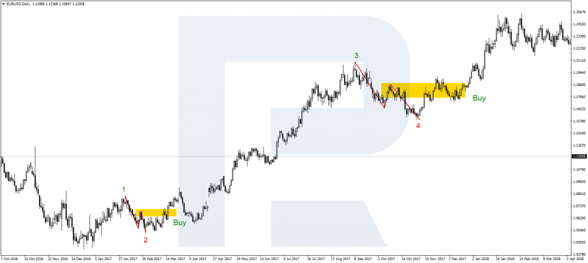 ZigZag pattern