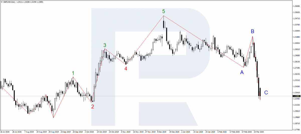 ZigZag Indicator