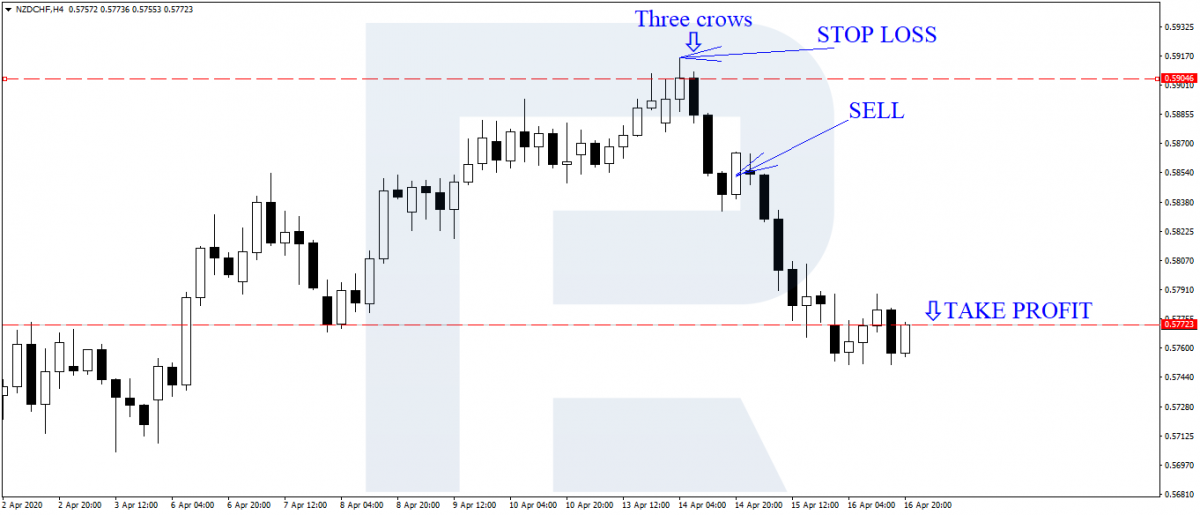 "3 Candles" strategy - signal to sell