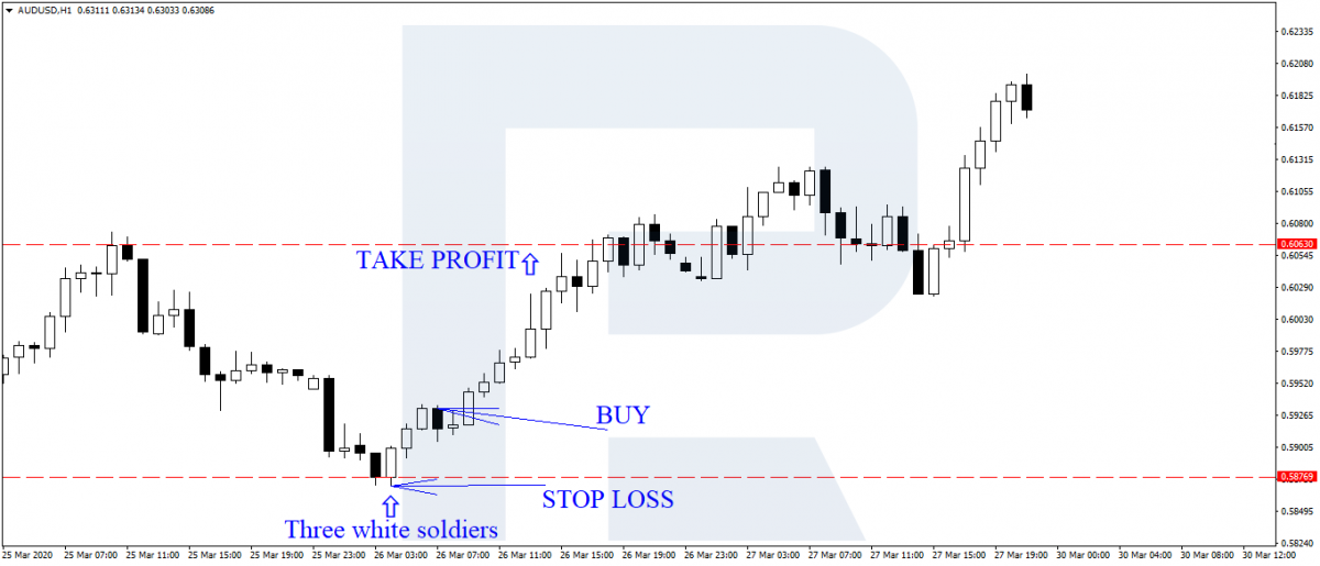 3 Candles strategy - signal to buy