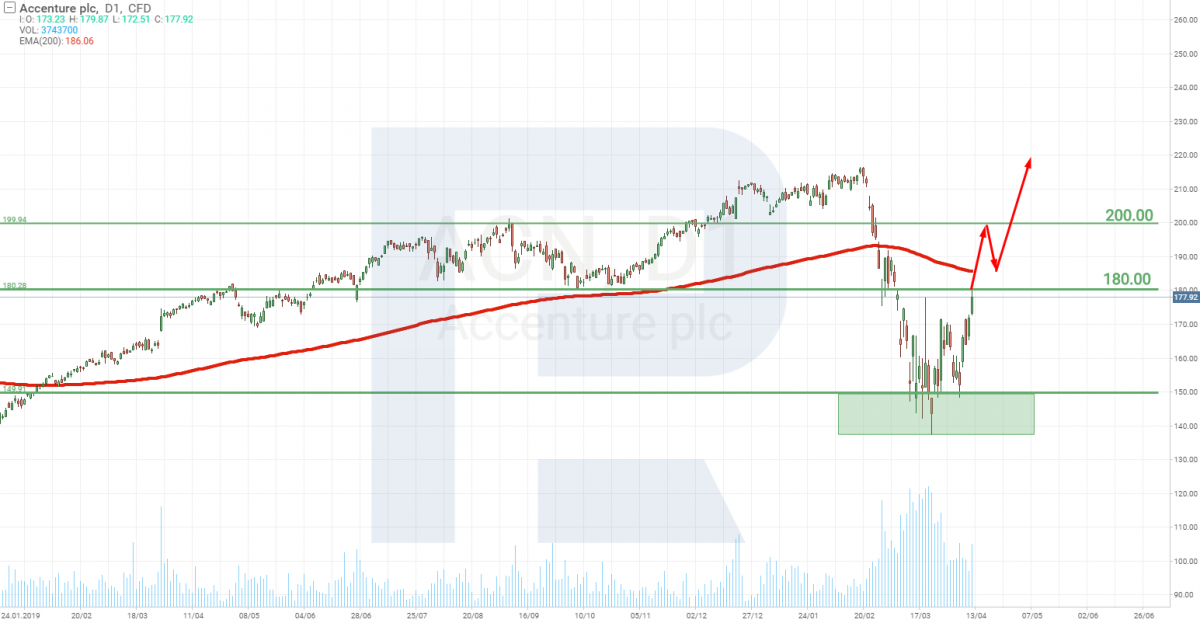Accenture Plc stocks