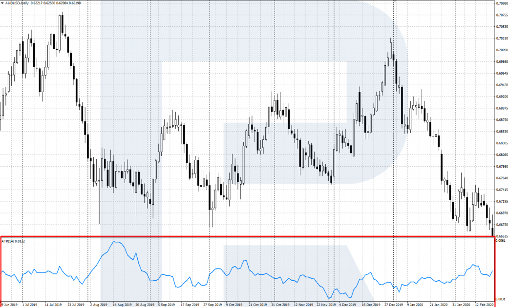 The Average True Range (ATR) indicator