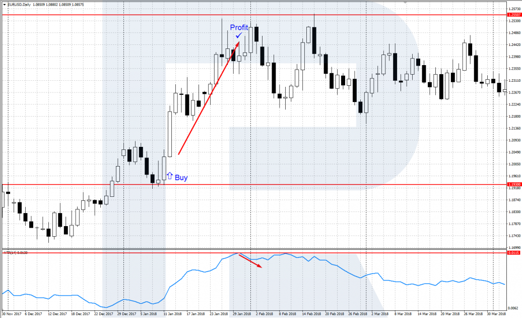 Signal to close a position along with the trend - ATR