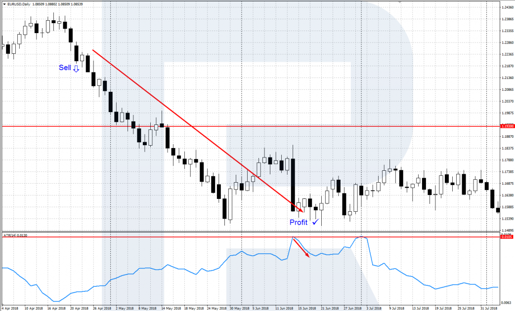 Signal to close a position along with the trend - ATR