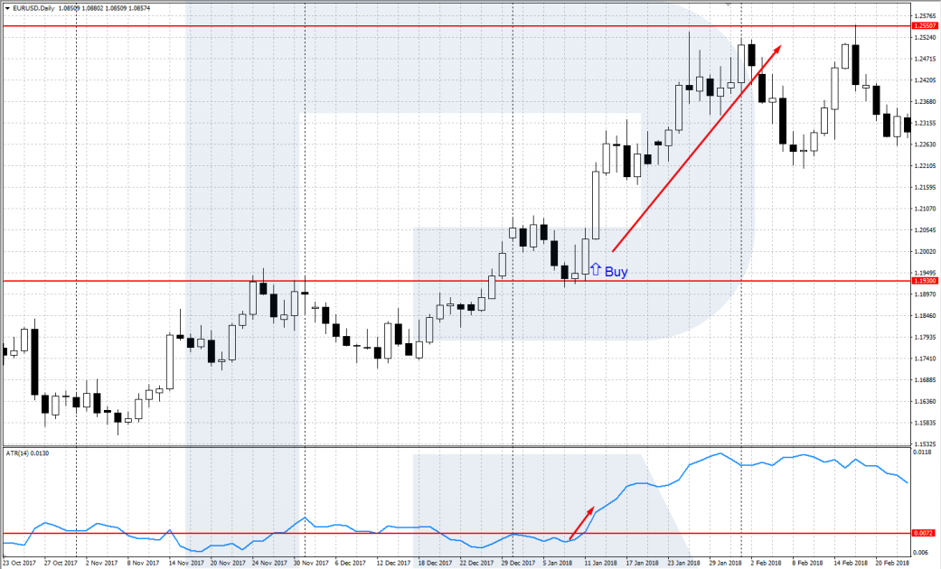 ATR - Confirming the entry in a trend