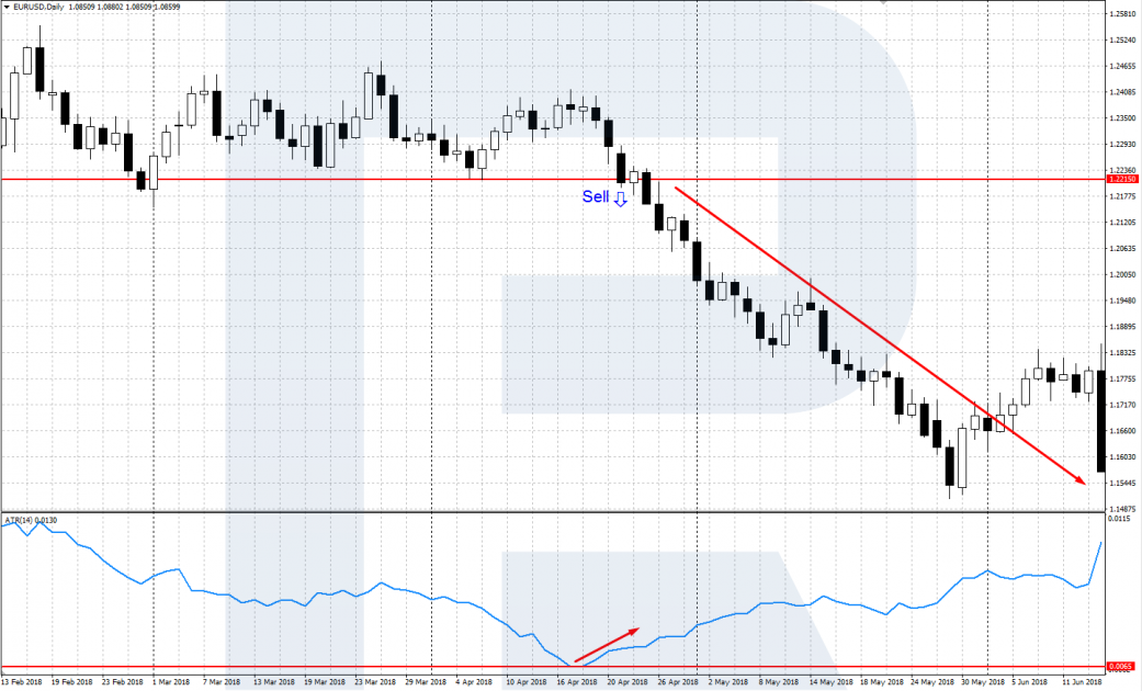 ATR - Confirming the entry in a trend