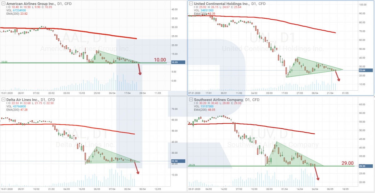 Stock price of the 4 largest US airlines: American Airlines Group Inc. (NASDAQ: AAL), United Airlines Holdings, Inc. (NASDAQ: UAL), Delta Air Lines, Inc. (NYSE: DAL), Southwest Airlines Co. (NYSE: LUV).