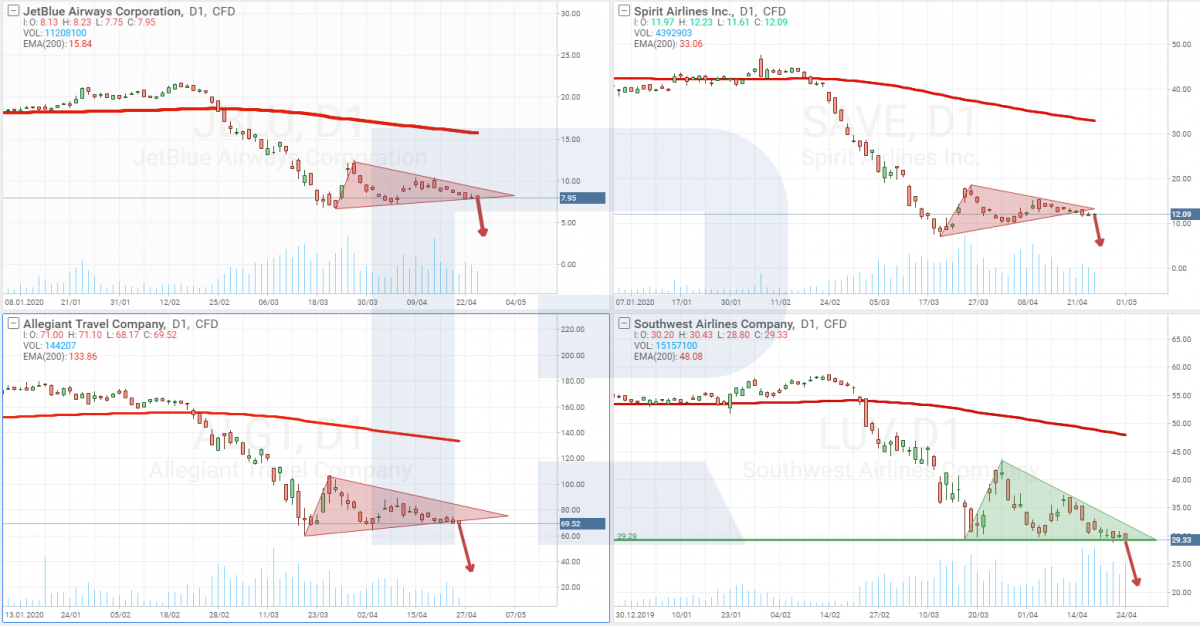 Stock price of the 4 largest US airlines: American Airlines Group Inc. (NASDAQ: AAL), United Airlines Holdings, Inc. (NASDAQ: UAL), Delta Air Lines, Inc. (NYSE: DAL), Southwest Airlines Co. (NYSE: LUV).