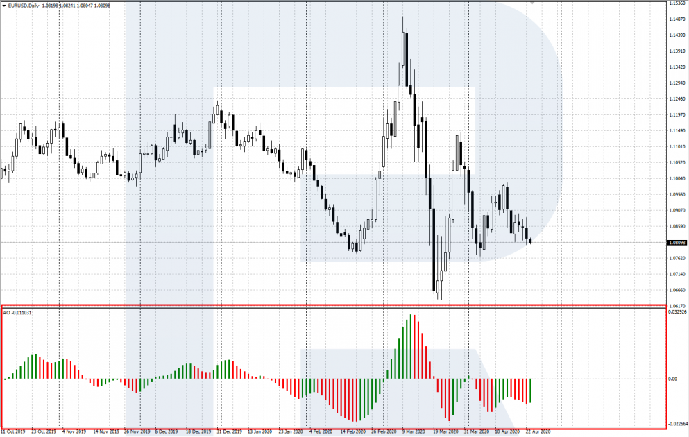 Awesome Oscillator