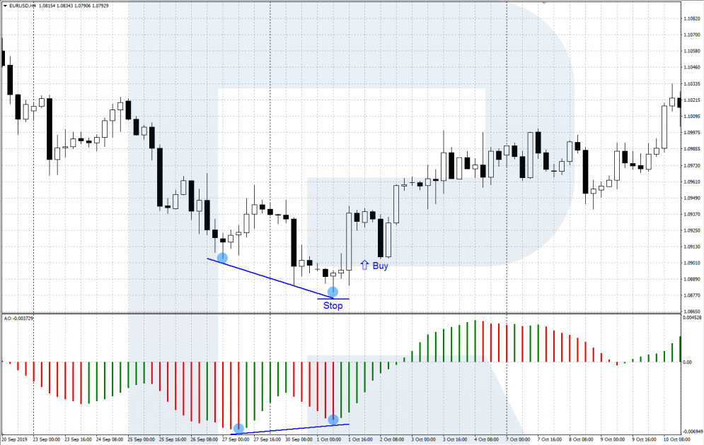 Awesome Oscillator - divergence - a signal to buy