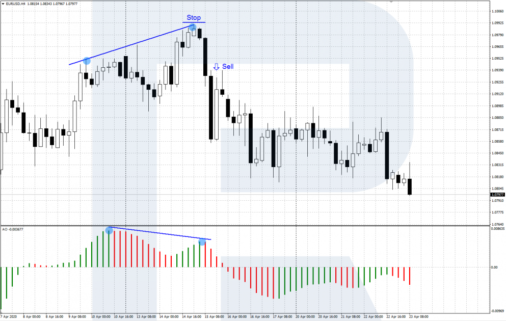 Awesome Oscillator - divergence - a signal to sell