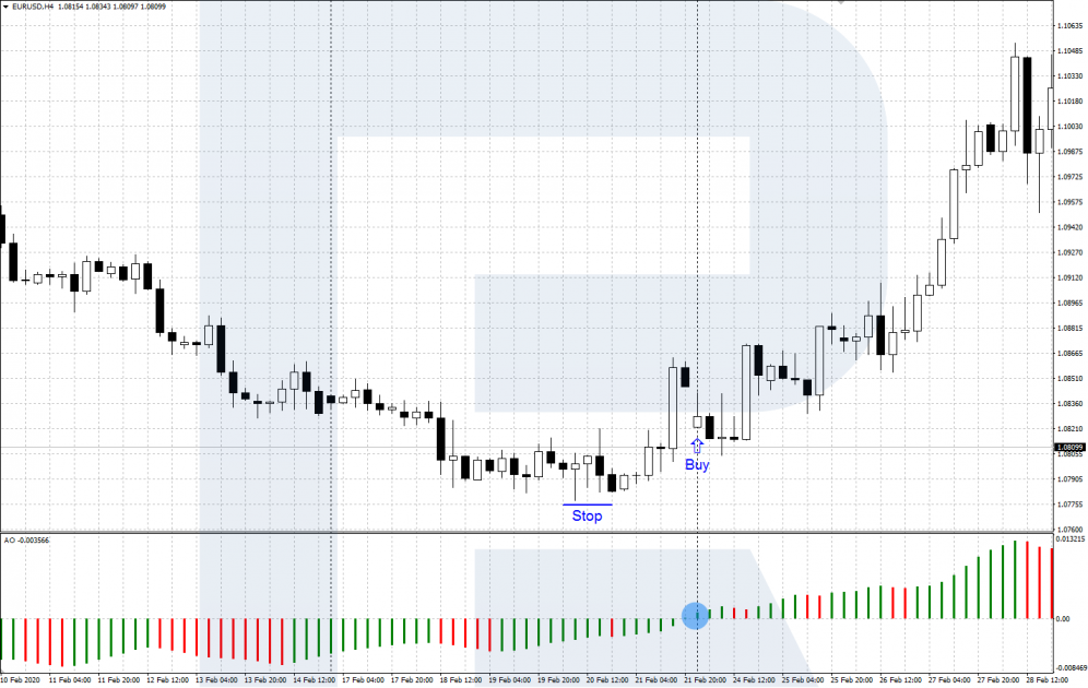 Awesome Oscillator - crossing the zero line - a signal to buy