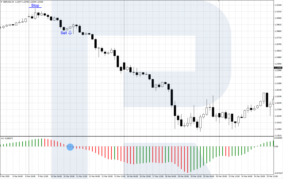 Awesome Oscillator - crossing the zero line - a signal to sell