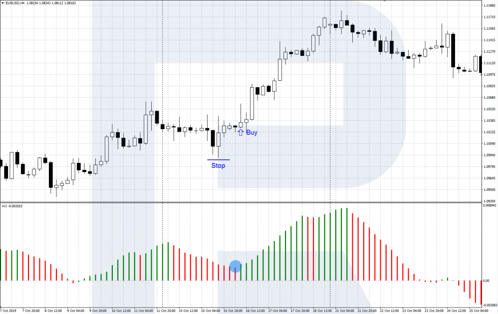 Awesome Oscillator - Saucer - A signal to buy