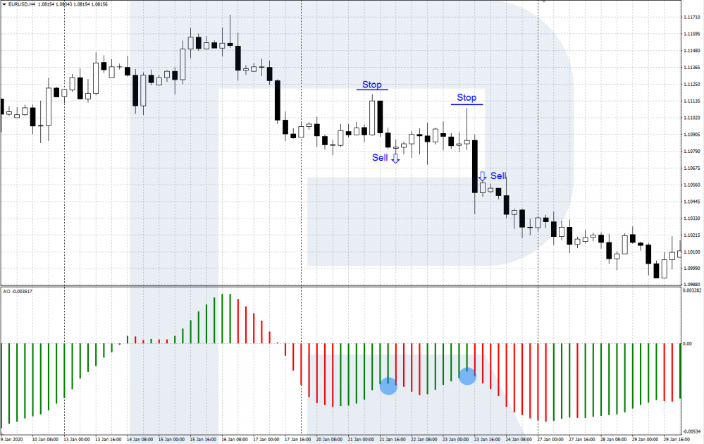 Awesome Oscillator - Saucer - A signal to sell