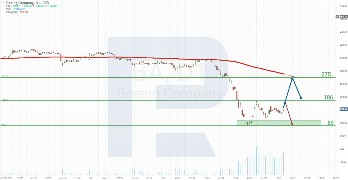 Boeing (NYSE: BA) stocks tech analysis