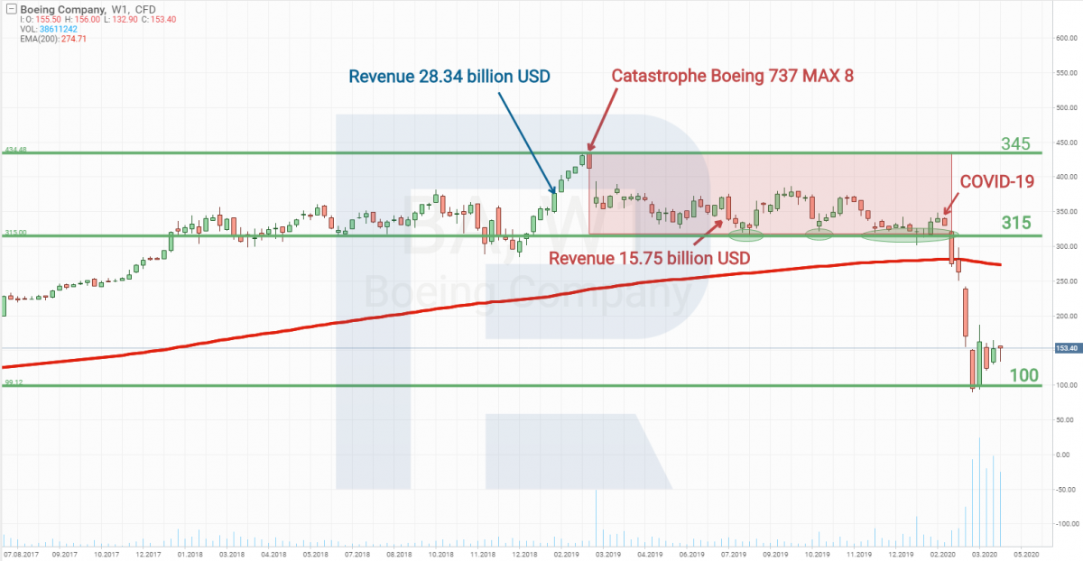 Boeing (NYSE: BA) stocks tech analysis