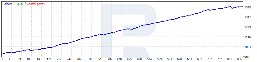 BF Scalper testing - GBP/USD - M5