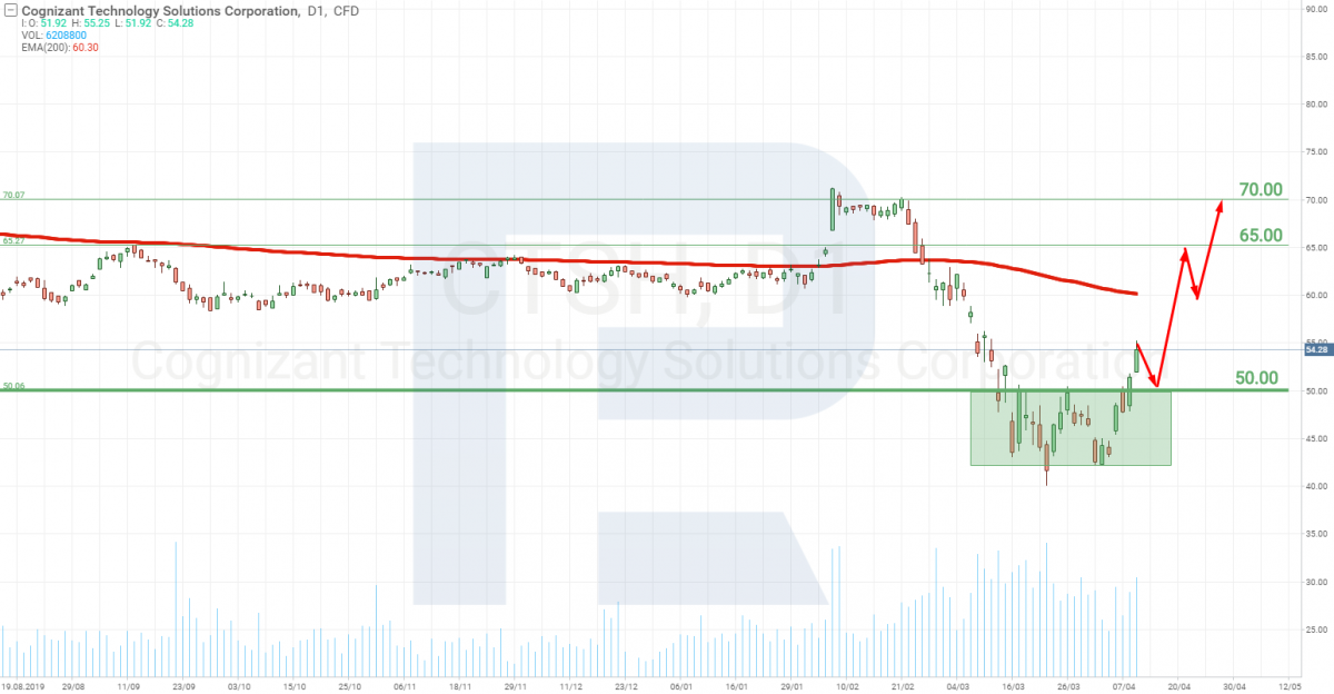 Cognizant Technology Solutions Corporation stocks