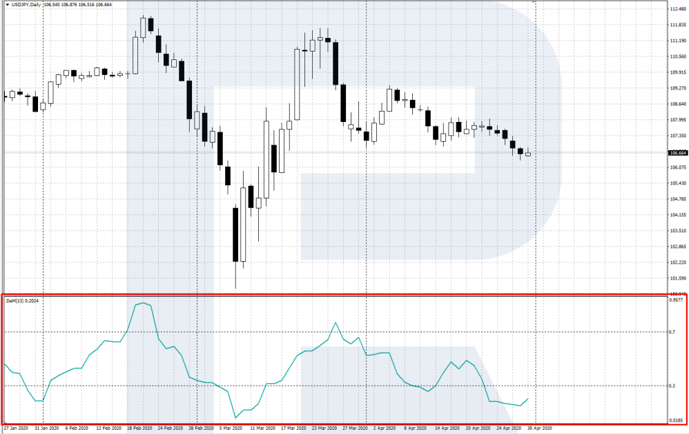 DeMarker indicator