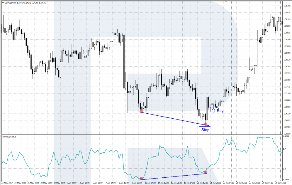DeMarker indicator - divergence - buy signal