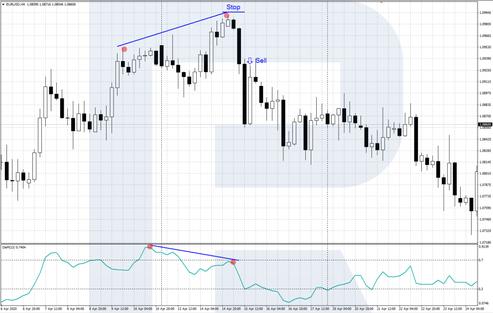 DeMarker indicator - divergence - sell signal