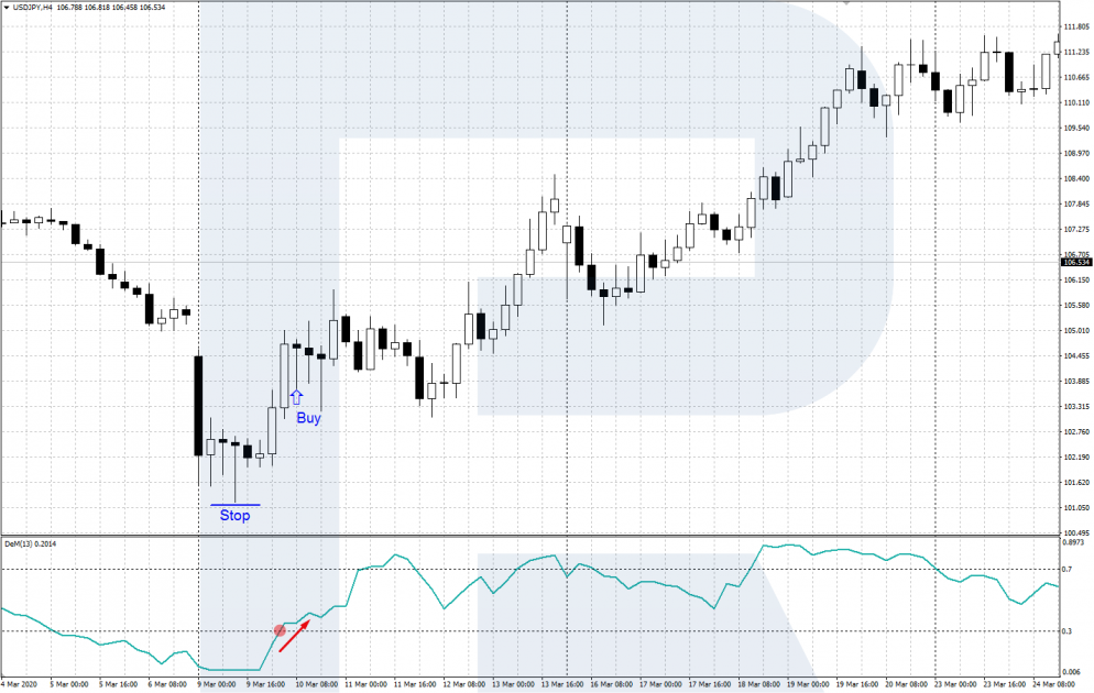 DeMarker indicator - oversold zone - buy signal