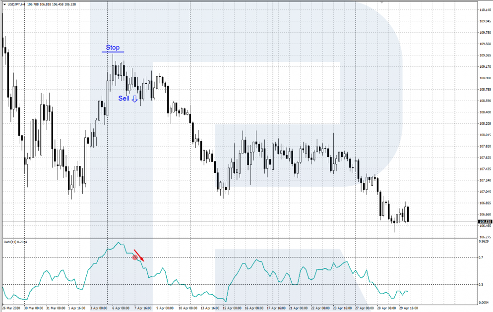 DeMarker indicator - overbought zone - sell signal