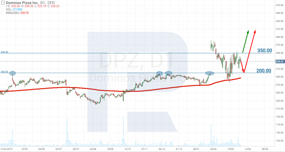 Domino's Pizza stocks - coronavirus