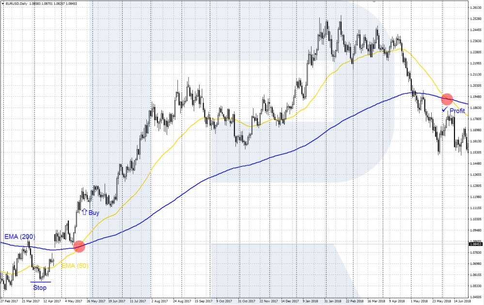 Golden Cross pattern strategy - buying trade