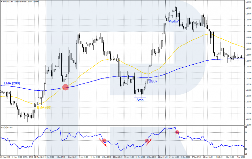 Golden Cross pattern strategy - buying trade + RSI