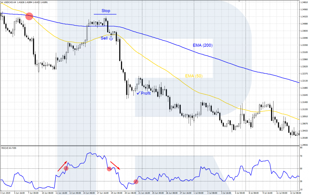Golden Cross pattern strategy - selling trade + RSI